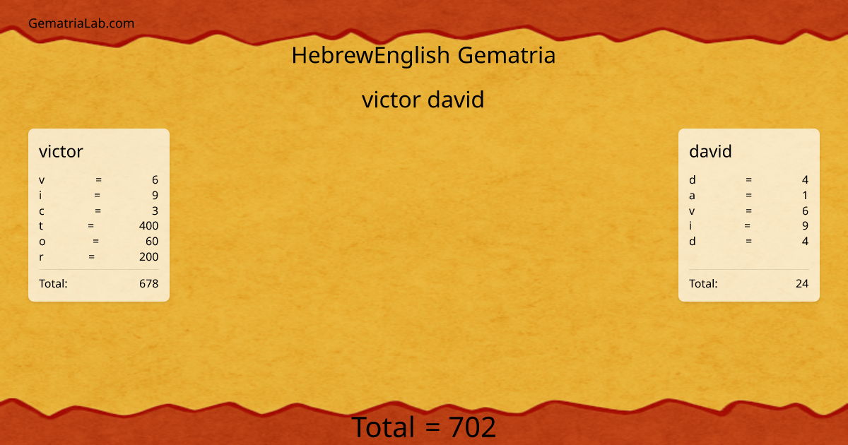 victor david in hebrewEnglish Gematria